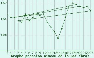 Courbe de la pression atmosphrique pour Hoherodskopf-Vogelsberg