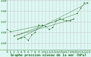 Courbe de la pression atmosphrique pour Llanes