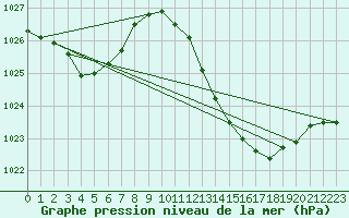 Courbe de la pression atmosphrique pour Gibraltar (UK)