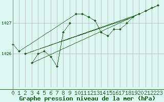 Courbe de la pression atmosphrique pour Holbeach