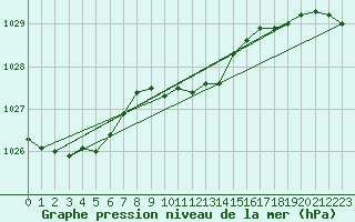 Courbe de la pression atmosphrique pour Opole