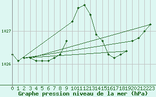Courbe de la pression atmosphrique pour Hyres (83)