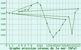 Courbe de la pression atmosphrique pour Saelices El Chico