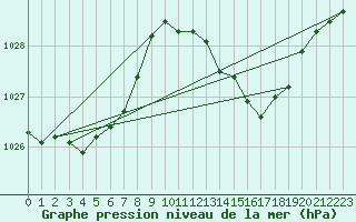 Courbe de la pression atmosphrique pour Ernage (Be)