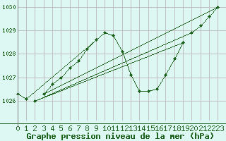 Courbe de la pression atmosphrique pour Lerida (Esp)