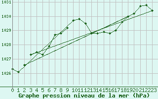 Courbe de la pression atmosphrique pour Nyon-Changins (Sw)