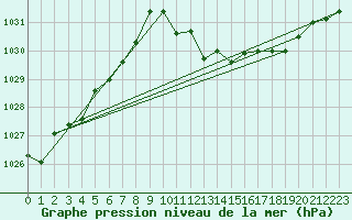 Courbe de la pression atmosphrique pour Douzens (11)