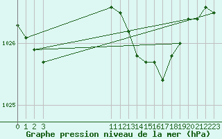 Courbe de la pression atmosphrique pour Beerse (Be)