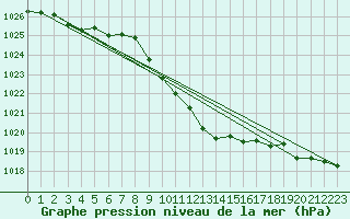 Courbe de la pression atmosphrique pour Weinbiet