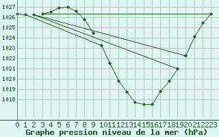 Courbe de la pression atmosphrique pour Spittal Drau