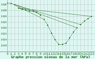 Courbe de la pression atmosphrique pour Logrono (Esp)