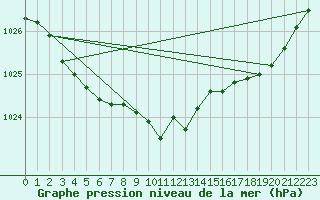 Courbe de la pression atmosphrique pour Puzeaux (80)