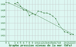 Courbe de la pression atmosphrique pour Svanberga