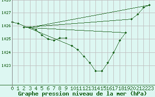 Courbe de la pression atmosphrique pour Belfort-Dorans (90)
