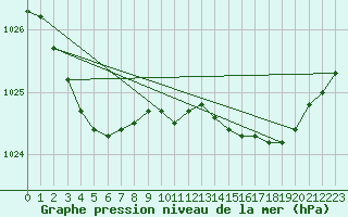 Courbe de la pression atmosphrique pour Dax (40)