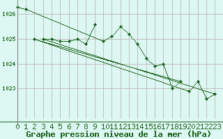 Courbe de la pression atmosphrique pour Bordeaux (33)