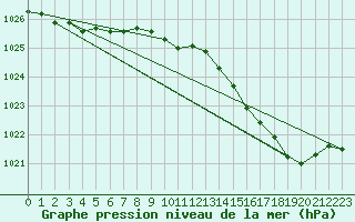 Courbe de la pression atmosphrique pour Le Talut - Belle-Ile (56)