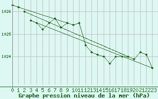 Courbe de la pression atmosphrique pour Hoherodskopf-Vogelsberg