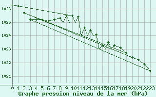 Courbe de la pression atmosphrique pour Casement Aerodrome