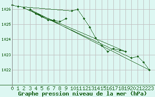 Courbe de la pression atmosphrique pour Le Luc (83)