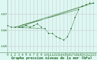 Courbe de la pression atmosphrique pour Kuusiku