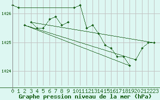 Courbe de la pression atmosphrique pour Milford Haven