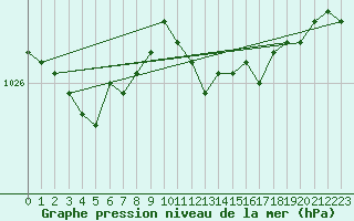 Courbe de la pression atmosphrique pour Genthin