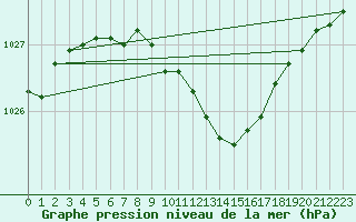 Courbe de la pression atmosphrique pour Viljandi