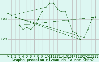 Courbe de la pression atmosphrique pour Faulx-les-Tombes (Be)