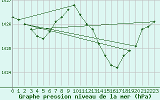 Courbe de la pression atmosphrique pour Estoher (66)