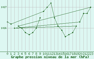 Courbe de la pression atmosphrique pour Rochefort Saint-Agnant (17)