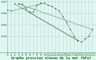 Courbe de la pression atmosphrique pour Pointe de Chassiron (17)