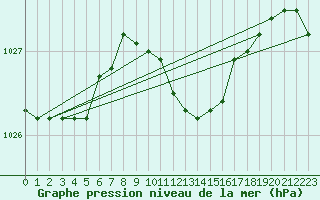 Courbe de la pression atmosphrique pour Leipzig