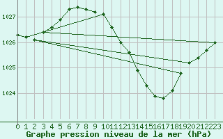 Courbe de la pression atmosphrique pour Gardelegen