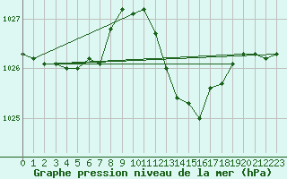 Courbe de la pression atmosphrique pour Saint-Michel-d