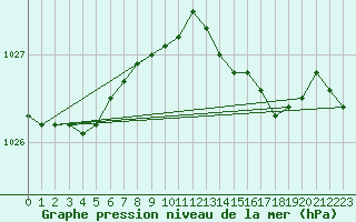 Courbe de la pression atmosphrique pour Dundrennan