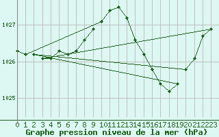 Courbe de la pression atmosphrique pour Cap Pertusato (2A)