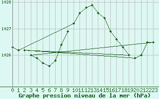 Courbe de la pression atmosphrique pour Pointe de Socoa (64)