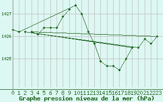 Courbe de la pression atmosphrique pour Antequera