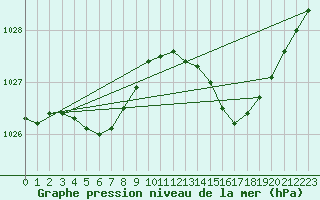 Courbe de la pression atmosphrique pour Quimper (29)