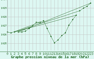 Courbe de la pression atmosphrique pour Locarno (Sw)