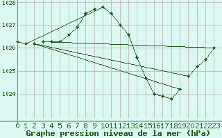 Courbe de la pression atmosphrique pour Valence (26)