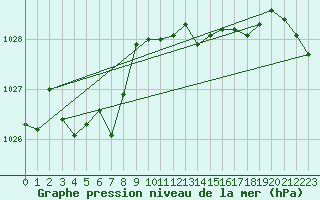 Courbe de la pression atmosphrique pour Engins (38)