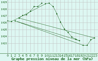 Courbe de la pression atmosphrique pour Brive-Souillac (19)