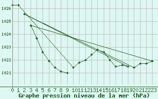 Courbe de la pression atmosphrique pour Mount Lawley Perth Metro Aws