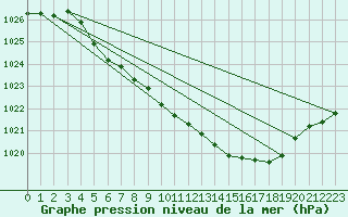 Courbe de la pression atmosphrique pour Marienberg