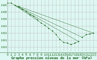 Courbe de la pression atmosphrique pour Suomussalmi Pesio