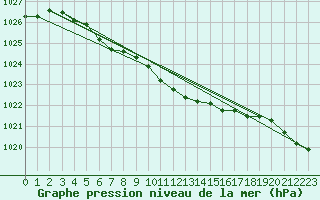 Courbe de la pression atmosphrique pour Hemling