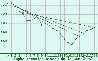 Courbe de la pression atmosphrique pour Valleroy (54)