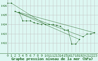 Courbe de la pression atmosphrique pour Cap Mele (It)